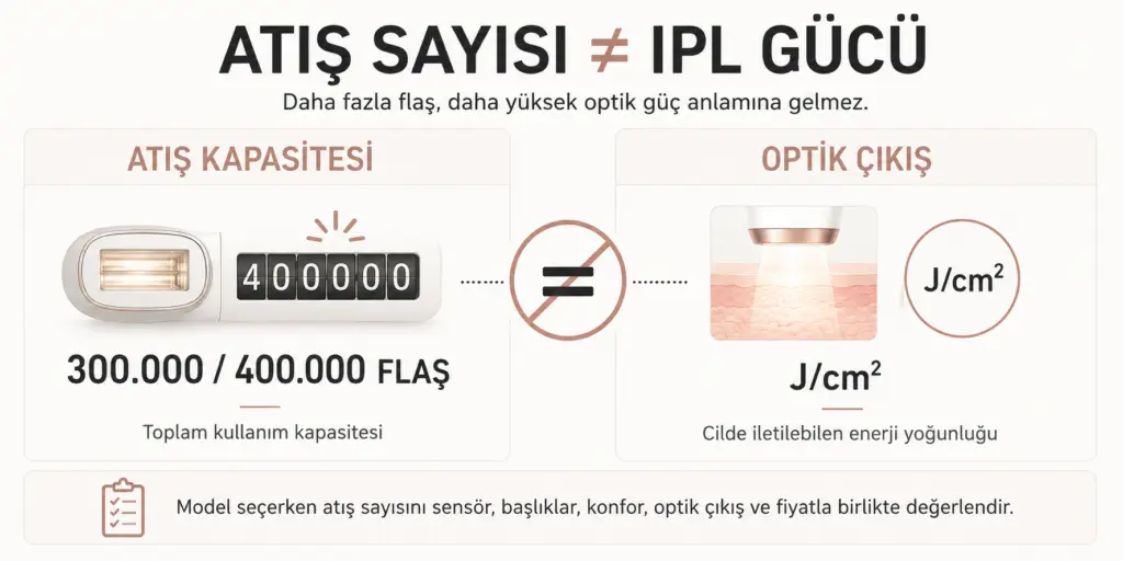 Braun IPL cihazlarında 300 bin ve 400 bin atış kapasitesinin optik güçten farklı olduğunu açıklayan infografik