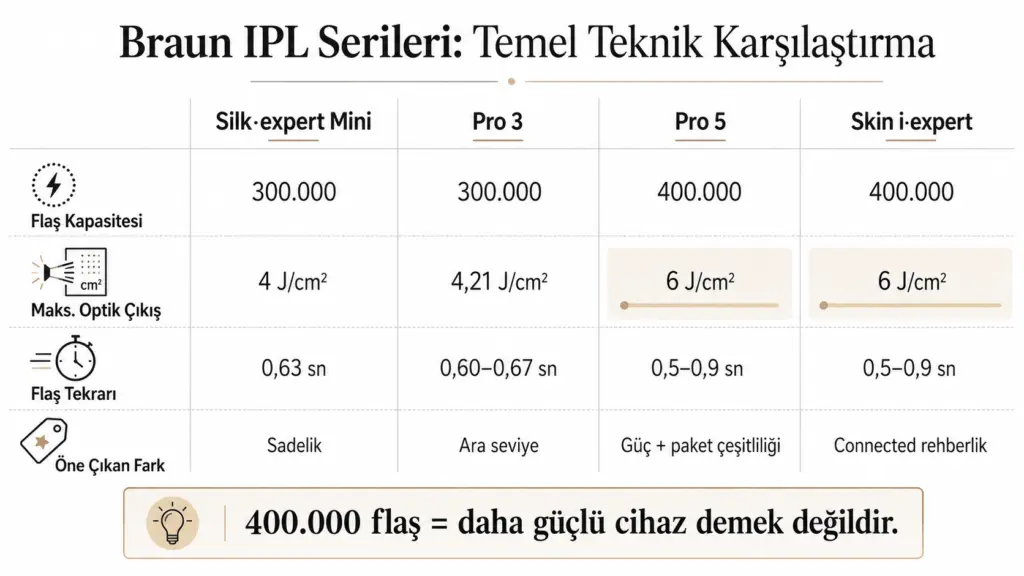 Braun Mini, Pro 3, Pro 5 ve Skin i expert flaş kapasitesi ve optik çıkış karşılaştırması