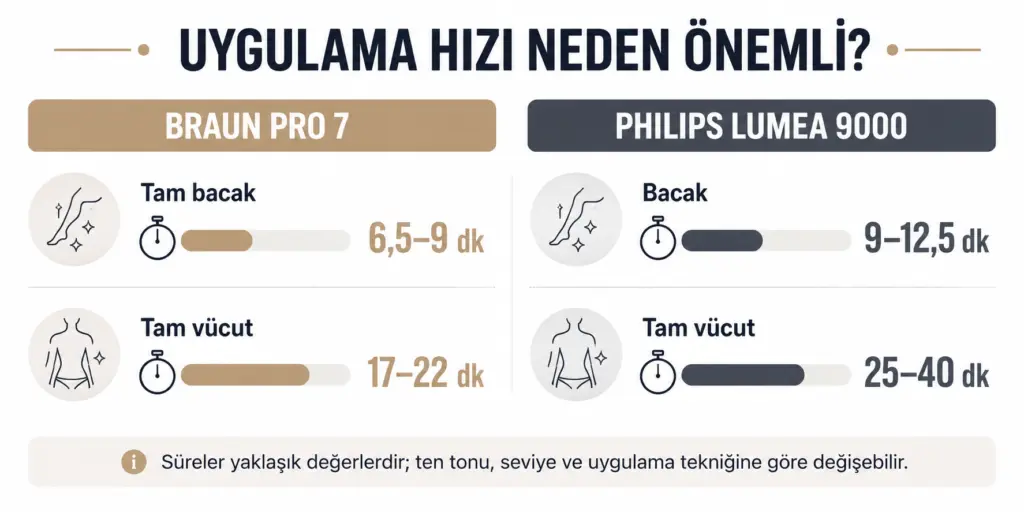 Braun Pro 7 ve Philips Lumea 9000 için bağımsız testlerde bildirilen yaklaşık uygulama süreleri