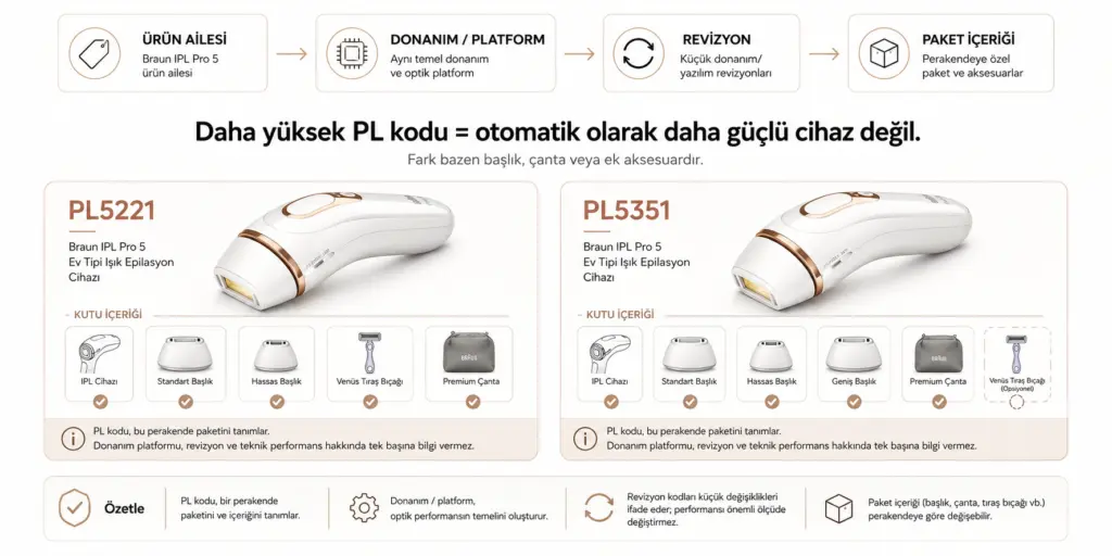 Braun lazer epilasyon aleti PL kodlarında ürün ailesi donanım revizyon ve paket içeriği farkını açıklayan infografik