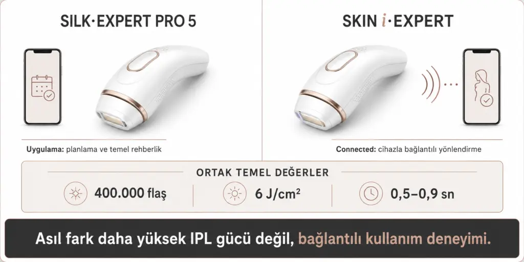 Braun Pro 5 ile Skin i expert arasındaki teknik ve connected uygulama farkı