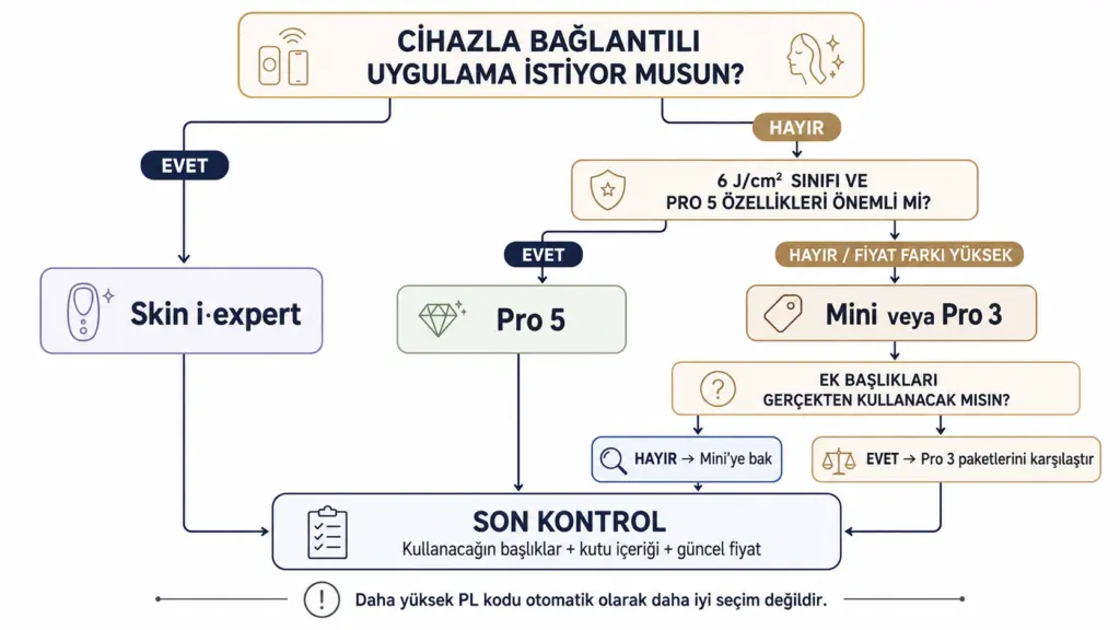 Braun Mini Pro 3 Pro 5 ve Skin i expert seçimi için kullanım ihtiyacına göre karar ağacı