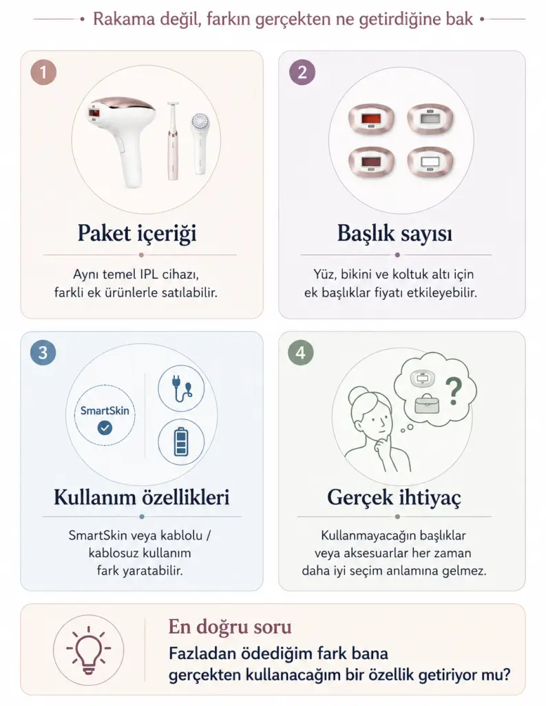 Philips Lumea modellerinde fiyat farkını etkileyen başlıca faktörleri gösteren infografik