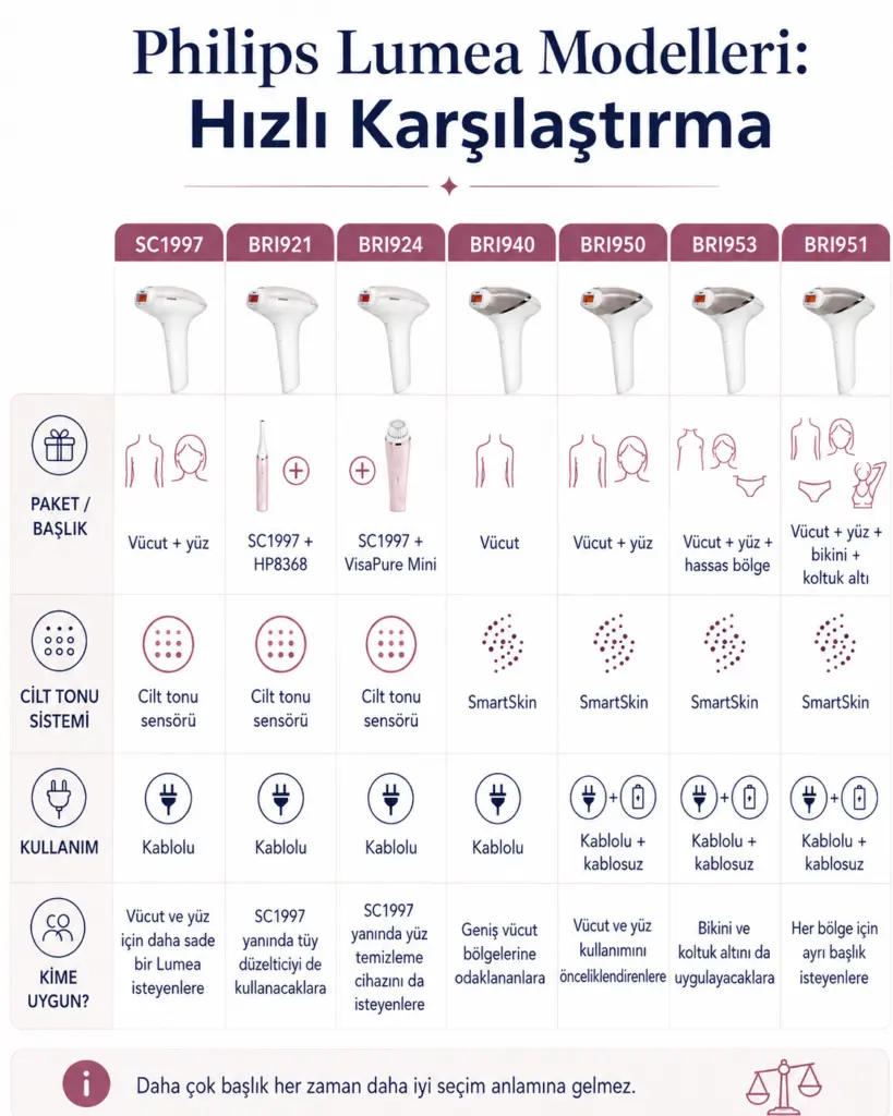Philips Lumea modellerinin başlık, sensör ve kullanım farklarını özetleyen karşılaştırma infografiği