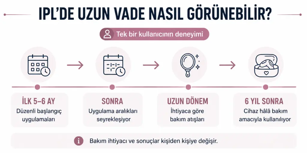 Philips Lumea ile başlangıç uygulamalarından uzun dönem bakım kullanımına geçişi gösteren zaman çizelgesi