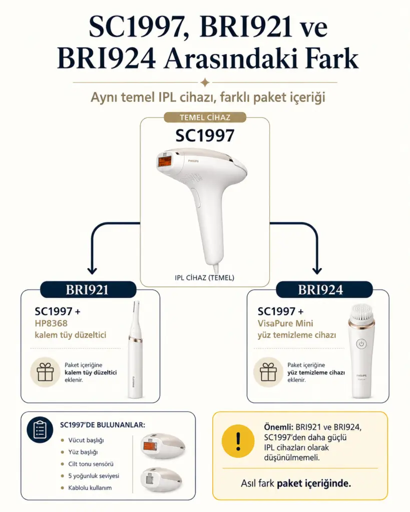 SC1997 temel cihazı ile BRI921 ve BRI924 paket farklarını gösteren diyagram